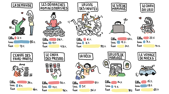 preparatifs-de-mariage-qui-fait-quoi